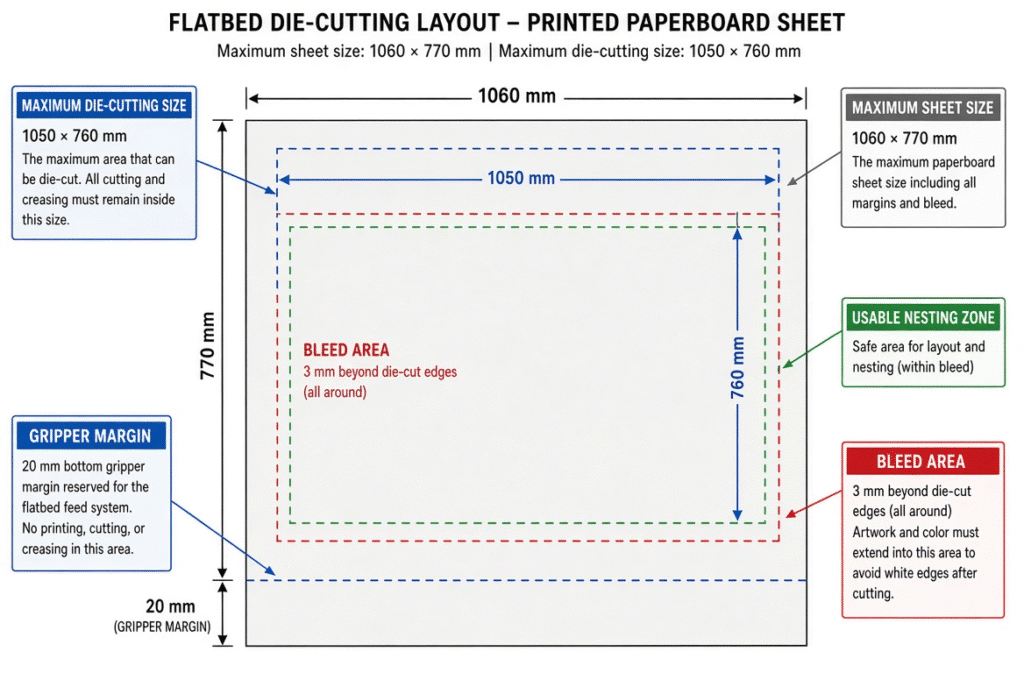 Technical diagram of a 1060 mm paperboard sheet layout labeling maximum sheet size, maximum die-cutting size, gripper margin and usable nesting area for packaging production