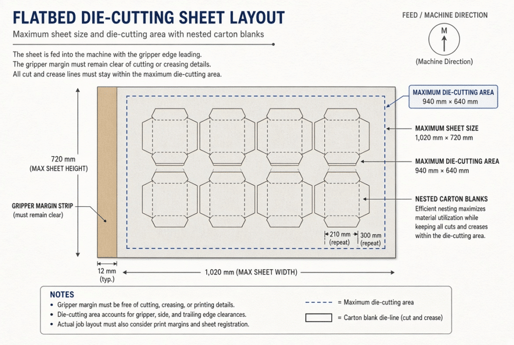 Technical diagram of maximum sheet size, usable die-cutting area, and gripper margin on a flatbed die cutting machine